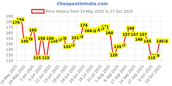 flipkart.com vaidehi Chiffon Solid Red Women Dupatta vaidehi Price History Graph from 14 May 2025 to 26 Oct 2025