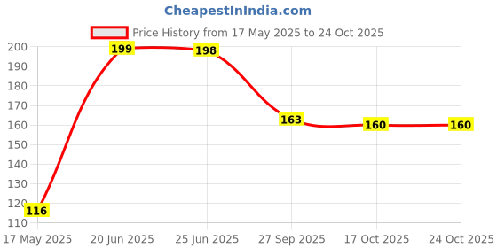 flipkart.com n p enterprise Chiffon Solid Red Women Dupatta n p enterprise Price History Graph from 17 May 2025 to 22 Oct 2025