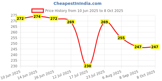 flipkart.com trendz hack Chiffon Solid Red Women Dupatta trendz hack Price History Graph from 10 Jun 2025 to 8 Oct 2025