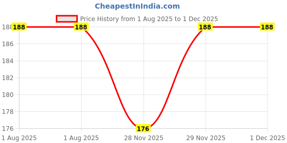 flipkart.com lereliable Chiffon Solid Red Women Dupatta lereliable Price History Graph from 1 Aug 2025 to 1 Dec 2025