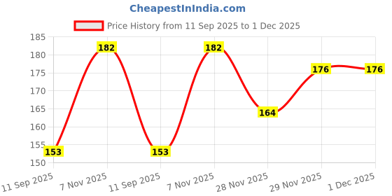 flipkart.com vasudev enterprise Chiffon Solid Red Women Dupatta vasudev enterprise Price History Graph from 11 Sep 2025 to 1 Dec 2025