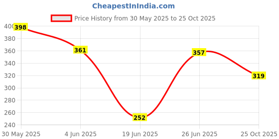 flipkart.com invent fashion Chiffon Solid White, Gold Women Dupatta invent fashion Price History Graph from 30 May 2025 to 25 Oct 2025