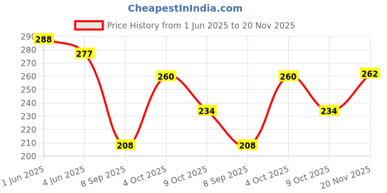 flipkart.com traditions bazaar Chiffon Solid White Women Dupatta traditions bazaar Price History Graph from 1 Jun 2025 to 20 Nov 2025