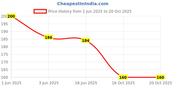 flipkart.com sahinadupatta Chiffon Solid White Women Dupatta sahinadupatta Price History Graph from 1 Jun 2025 to 20 Oct 2025
