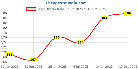 flipkart.com gurusoami Chiffon Solid White Women Dupatta gurusoami Price History Graph from 12 Jun 2025 to 19 Oct 2025