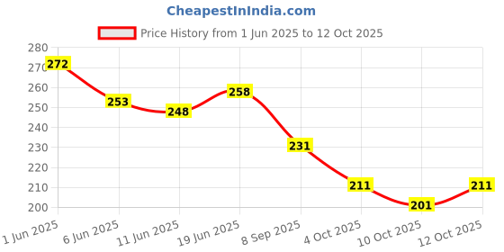 flipkart.com invent fashion Chiffon Solid White Women Dupatta invent fashion Price History Graph from 1 Jun 2025 to 12 Oct 2025
