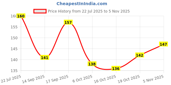 flipkart.com jainica designer Chiffon Solid White Women Dupatta jainica designer Price History Graph from 22 Jul 2025 to 5 Nov 2025