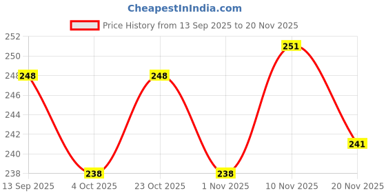 flipkart.com trendz hack Chiffon Woven Purple Women Dupatta trendz hack Price History Graph from 13 Sep 2025 to 20 Nov 2025