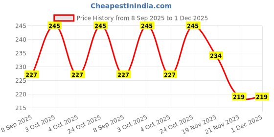 flipkart.com chifica All time Pill Box chifica Price History Graph from 8 Sep 2025 to 1 Dec 2025