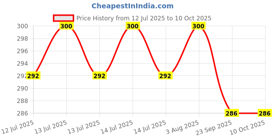 flipkart.com chifica Bottle umbrella new Windproof Double Layer Umbrella Umbrella chifica Price History Graph from 12 Jul 2025 to 9 Oct 2025