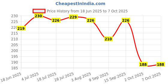 flipkart.com chifica Legacy Serving Tray Set with Rectangular Shape, Printed Design Tray chifica Price History Graph from 18 Jun 2025 to 6 Oct 2025