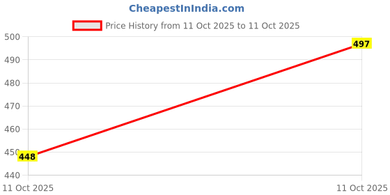 flipkart.com chigs Self Design Bollywood Georgette Saree chigs Price History Graph from 11 Oct 2025 to 11 Oct 2025