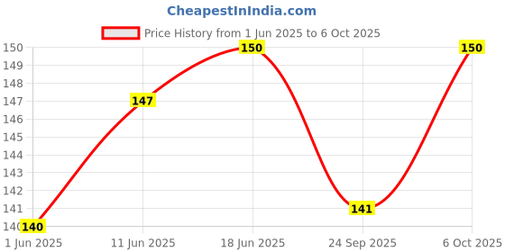 flipkart.com chigy wooh Among Us Pop It Kids Fun Toys Push Pop Bubble Fidgets Toys Pop Pits Autism Therapy Asmr Toys Brain Exercise Stress Relief Toys Soft Gadget Poppet Squeeze Squishy Silicone Material [ Running Robot + Robot ] chigy wooh Price History Graph from 1 Jun 2025 to 6 Oct 2025