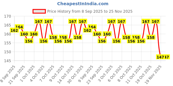 flipkart.com chigy wooh Baby 5PCS RATTLE SET Rattle Rattle chigy wooh Price History Graph from 8 Sep 2025 to 25 Nov 2025