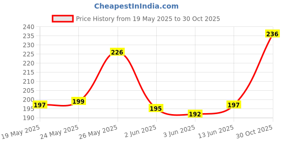 flipkart.com chigy wooh Bulldozer JCB Friction Truck Construction Vehicle Toy Pull Back chigy wooh Price History Graph from 19 May 2025 to 30 Oct 2025