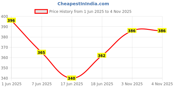 flipkart.com chigy wooh Cactus Toy Dancing Cactus Mimicry Toy Sunny Cactus Mimicking Cactus Plush Toy chigy wooh Price History Graph from 1 Jun 2025 to 4 Nov 2025