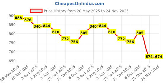 flipkart.com chigy wooh DIY Dinosaur toy Pack of 4 with Screwdriver Dino Building Learning Toys for kids chigy wooh Price History Graph from 28 May 2025 to 23 Nov 2025