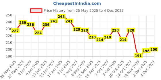 flipkart.com chigy wooh Drift Car Toy for Kids Boys&Girls Model Car Push Go Friction Powered Vehicles chigy wooh Price History Graph from 25 May 2025 to 4 Dec 2025
