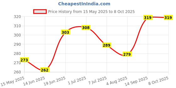 flipkart.com chigy wooh Duck track Set Automatic Stair-Climb Ducks Race Track Set with Lights and Music chigy wooh Price History Graph from 15 May 2025 to 7 Oct 2025