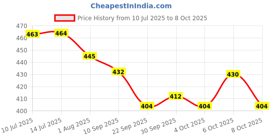 flipkart.com chigy wooh Dumper Truck Construction Toy Vehicle Realistic Simulation Moveable Part for Kid chigy wooh Price History Graph from 10 Jul 2025 to 8 Oct 2025