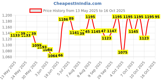 flipkart.com chigy wooh Electric Water Gun Toy with Automatic Water Absorption Function 25Ft Range Water Gun chigy wooh Price History Graph from 13 May 2025 to 15 Oct 2025