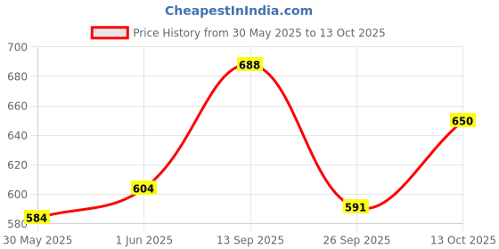flipkart.com chigy wooh Galaxy Night Astronaut Space Star Projector Nebula 360° Adjustable Head Lamp Night Lamp chigy wooh Price History Graph from 30 May 2025 to 13 Oct 2025
