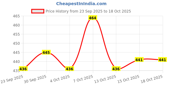 flipkart.com chigy wooh Lamborghini 1:36 Pull Back Car with Openable Door Light & Sound Toy Car For Kid chigy wooh Price History Graph from 23 Sep 2025 to 18 Oct 2025