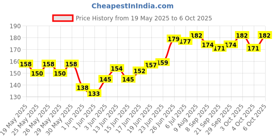 flipkart.com chigy wooh Mini Slide Projector Flashlight Torch, Kids Projection Lamp Education chigy wooh Price History Graph from 19 May 2025 to 6 Oct 2025