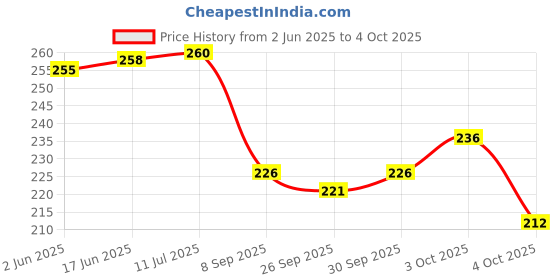 flipkart.com chigy wooh Monkey Toy Dancing ,Spinning Voice Control Banana Monkey jumping toy chigy wooh Price History Graph from 2 Jun 2025 to 4 Oct 2025