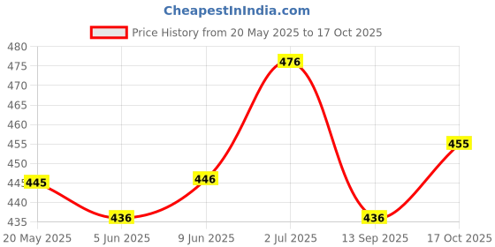 flipkart.com chigy wooh Musical Duck Toy for Kids with Light & Sound Flapping Wings Dancing Toy for kids chigy wooh Price History Graph from 20 May 2025 to 17 Oct 2025