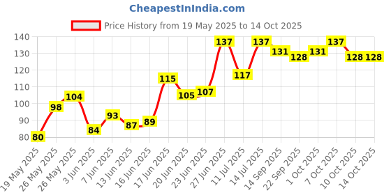flipkart.com chigy wooh My First Board Book All In One Book English-Hindi Learning Book For Children chigy wooh Price History Graph from 19 May 2025 to 14 Oct 2025