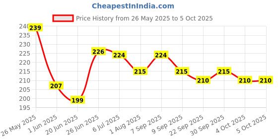 flipkart.com chigy wooh Pop It Push Pop Bubble Push Bubble Pop its Pop Toys For Kids Fidget Toys For Kids Stress Relief Tools For Adults Pop It Set Of 4 Poppit Pack Of Four Poppet Toy Popit Game [ Heart,Square,Octagon,Round ] chigy wooh Price History Graph from 26 May 2025 to 5 Oct 2025