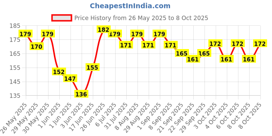 flipkart.com chigy wooh Projector Torch for Kids Creativity Toy Children Flashlight Projection Light chigy wooh Price History Graph from 26 May 2025 to 8 Oct 2025