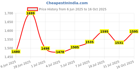 flipkart.com chigy wooh Remote Control Drift Stunt Car 360 Degree Drift Car Left Right Rotation for kid chigy wooh Price History Graph from 6 Jun 2025 to 16 Oct 2025