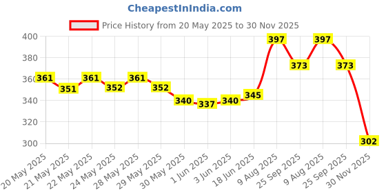 flipkart.com chigy wooh Remote Control Stunt Car Vehicle 360 Rotating Rolling chigy wooh Price History Graph from 20 May 2025 to 30 Nov 2025