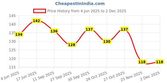 flipkart.com chigy wooh Running Robot Finger Puppets chigy wooh Price History Graph from 4 Jun 2025 to 2 Dec 2025