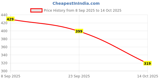 flipkart.com chik Protein Solution Hairfall Prevent Shampoo,With Goodness Of Egg White chik Price History Graph from 8 Sep 2025 to 14 Oct 2025