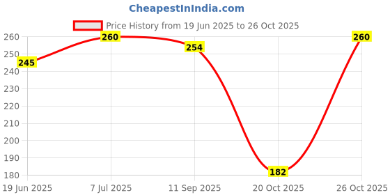 flipkart.com chik Protein Solutions Hair Fall Prevent Shampoo, With Egg White Protein chik Price History Graph from 19 Jun 2025 to 26 Oct 2025
