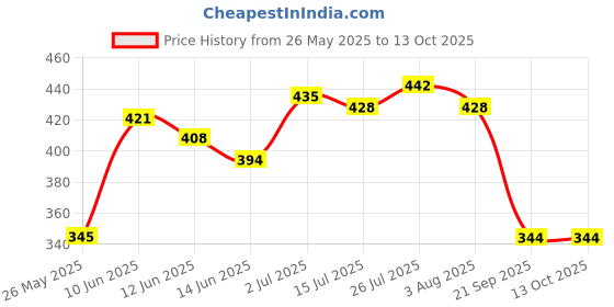 flipkart.com chik Protein Solutions Hair Fall Prevent Shampoo, With Egg White Protein chik Price History Graph from 26 May 2025 to 13 Oct 2025