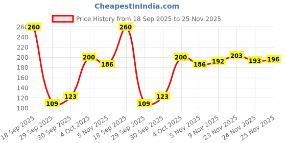 flipkart.com chik Protein Therophy Strong & Black Shampoo With Black Tea & Flax Seeds chik Price History Graph from 18 Sep 2025 to 24 Nov 2025