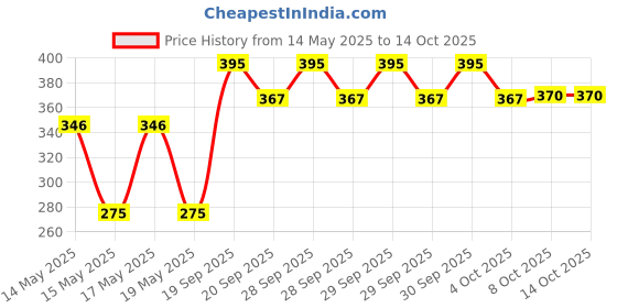flipkart.com chika 1.2 L Glass Water Jug chika Price History Graph from 14 May 2025 to 14 Oct 2025