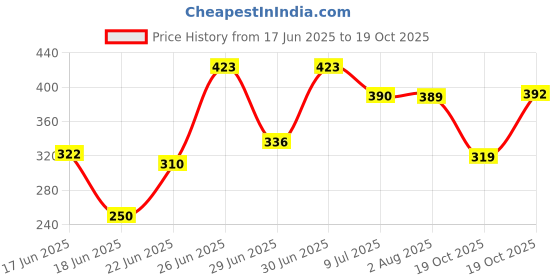 flipkart.com chika 1.4 L Glass Water Jug chika Price History Graph from 17 Jun 2025 to 19 Oct 2025