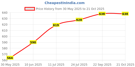 flipkart.com chika Pack of 12 Glass chika Price History Graph from 30 May 2025 to 19 Oct 2025