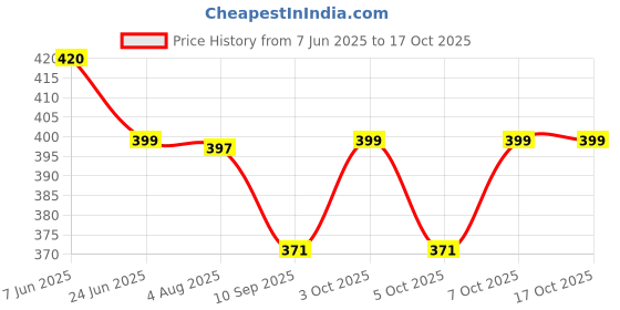 flipkart.com chika Pack of 6 Glass SQUARE CUP TEA PACK OF 6 chika Price History Graph from 7 Jun 2025 to 16 Oct 2025
