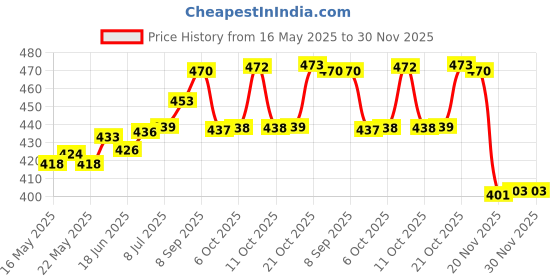 flipkart.com chika Pack of 6 Glass TURKISH CUP chika Price History Graph from 16 May 2025 to 30 Nov 2025