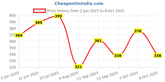 flipkart.com chikago bulls Men Printed Multicolor Track Pants chikago bulls Price History Graph from 2 Jun 2025 to 8 Oct 2025