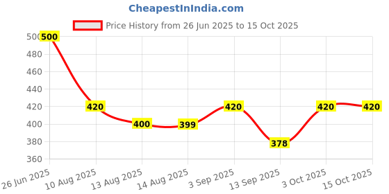 flipkart.com chikago Men Cargos chikago Price History Graph from 26 Jun 2025 to 15 Oct 2025