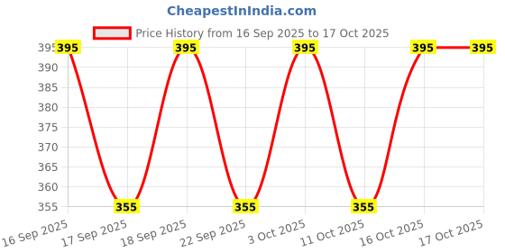 flipkart.com chikago Men Cargos chikago Price History Graph from 16 Sep 2025 to 17 Oct 2025