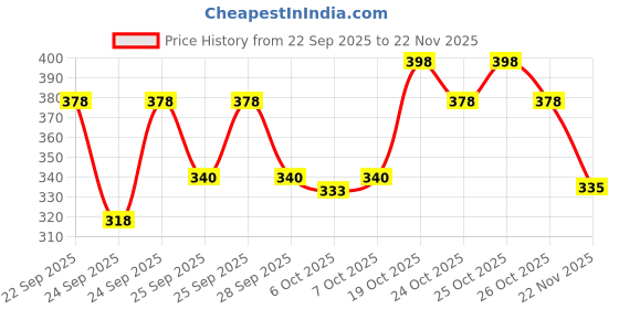 flipkart.com chikago Men Cargos chikago Price History Graph from 22 Sep 2025 to 22 Nov 2025
