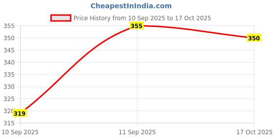 flipkart.com chikankari by kk Women Embellished Georgette Straight Kurta chikankari by kk Price History Graph from 10 Sep 2025 to 17 Oct 2025